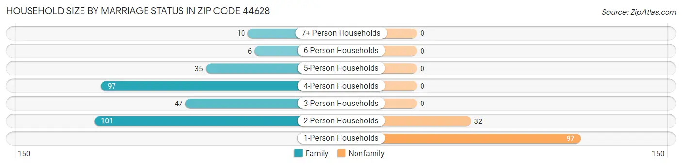 Household Size by Marriage Status in Zip Code 44628