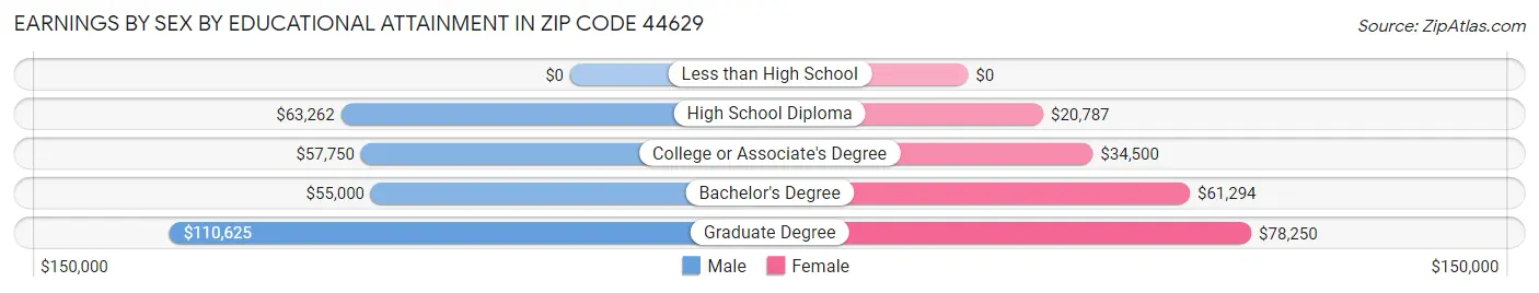 Earnings by Sex by Educational Attainment in Zip Code 44629