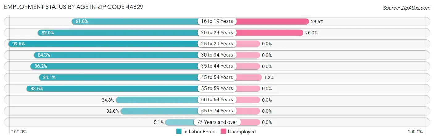 Employment Status by Age in Zip Code 44629