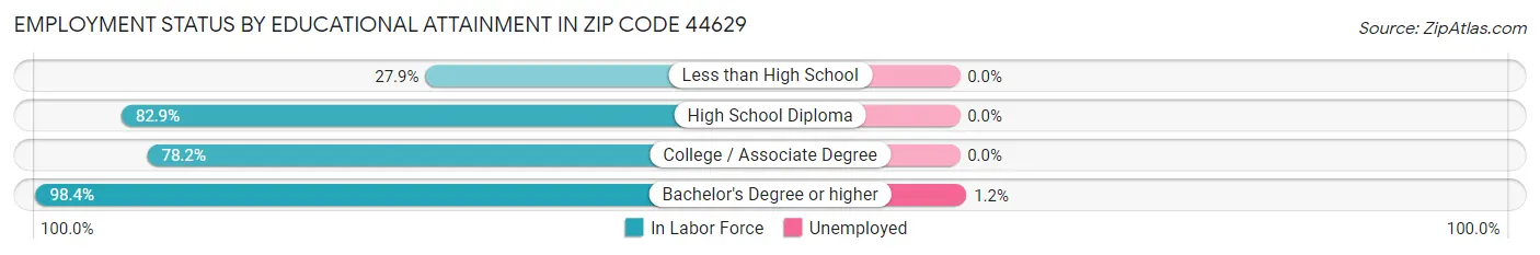 Employment Status by Educational Attainment in Zip Code 44629
