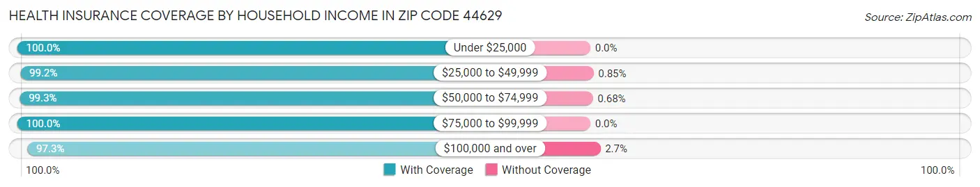 Health Insurance Coverage by Household Income in Zip Code 44629