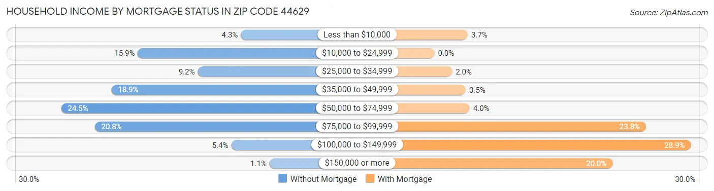 Household Income by Mortgage Status in Zip Code 44629