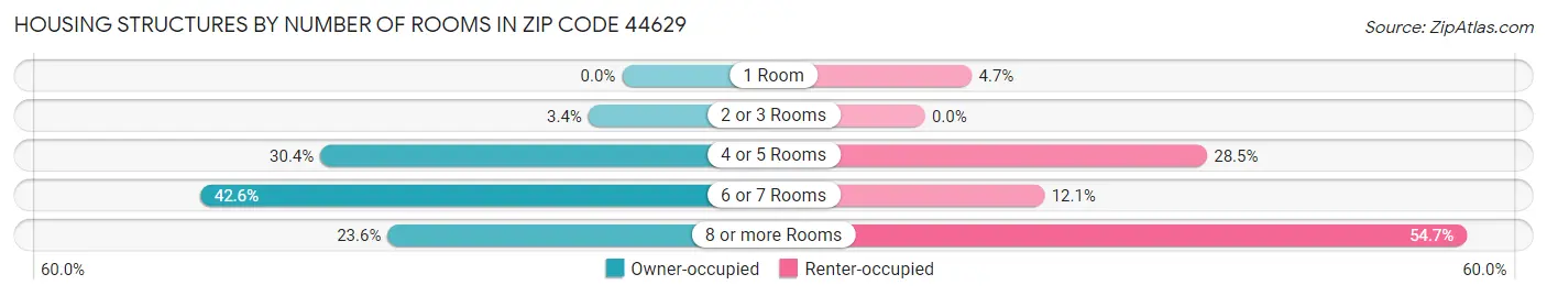 Housing Structures by Number of Rooms in Zip Code 44629