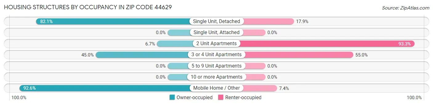 Housing Structures by Occupancy in Zip Code 44629