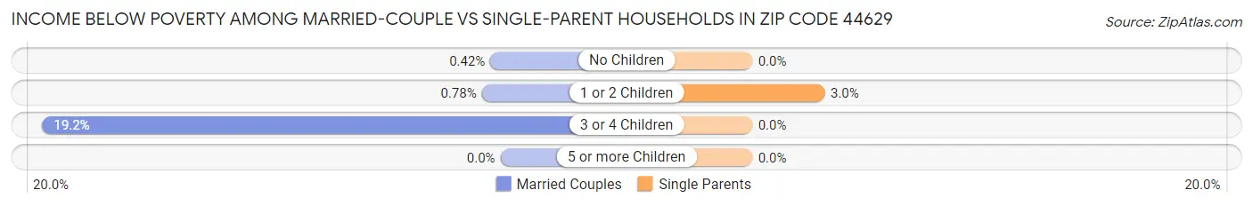 Income Below Poverty Among Married-Couple vs Single-Parent Households in Zip Code 44629
