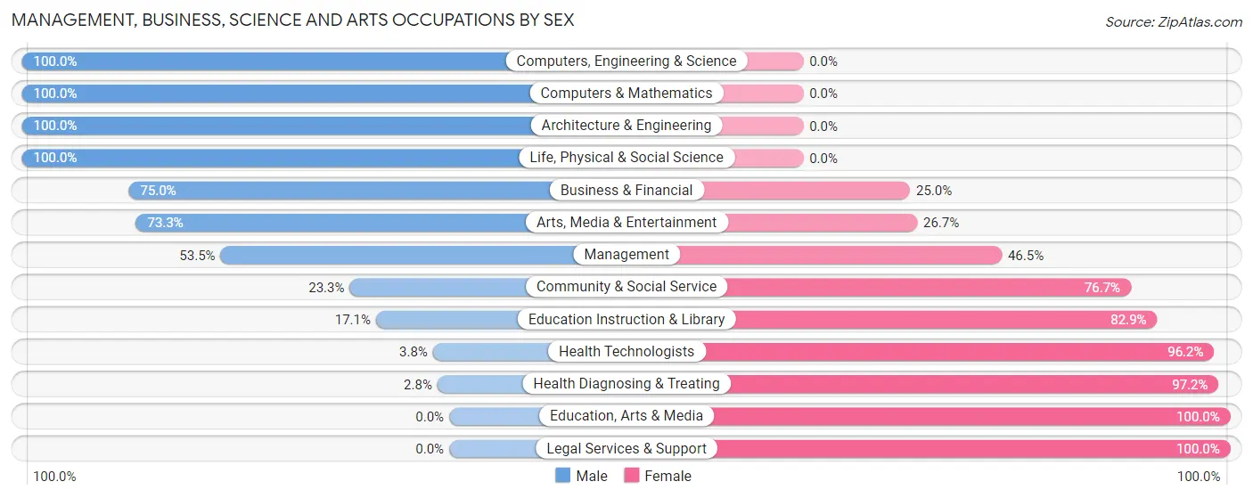 Management, Business, Science and Arts Occupations by Sex in Zip Code 44629