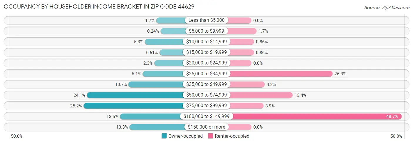 Occupancy by Householder Income Bracket in Zip Code 44629
