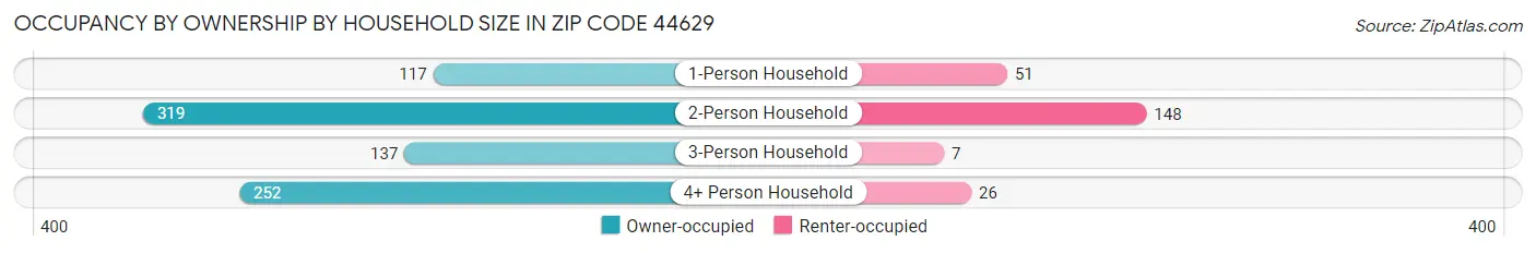 Occupancy by Ownership by Household Size in Zip Code 44629