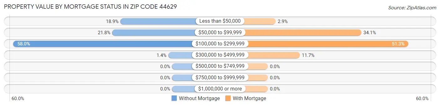 Property Value by Mortgage Status in Zip Code 44629