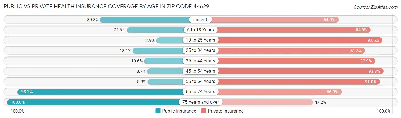 Public vs Private Health Insurance Coverage by Age in Zip Code 44629