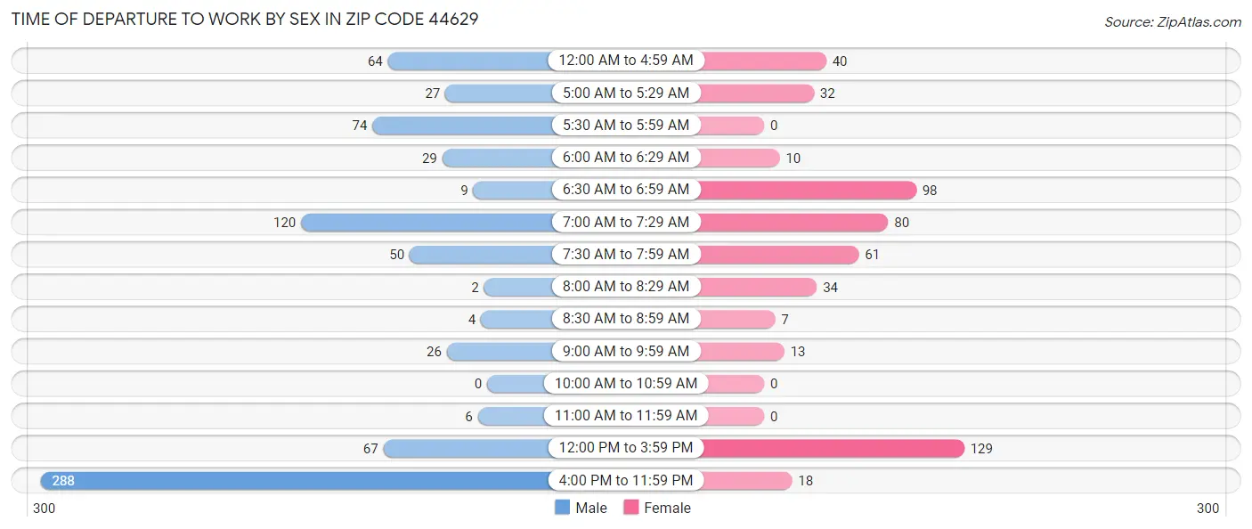 Time of Departure to Work by Sex in Zip Code 44629