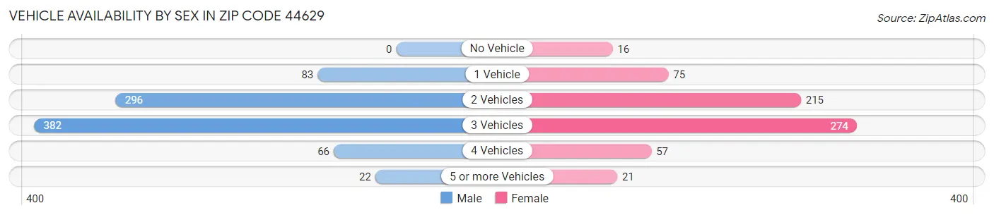 Vehicle Availability by Sex in Zip Code 44629