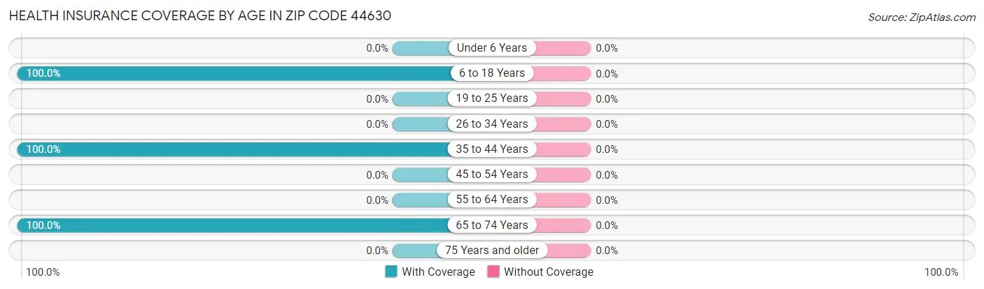 Health Insurance Coverage by Age in Zip Code 44630