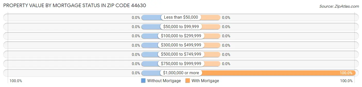 Property Value by Mortgage Status in Zip Code 44630