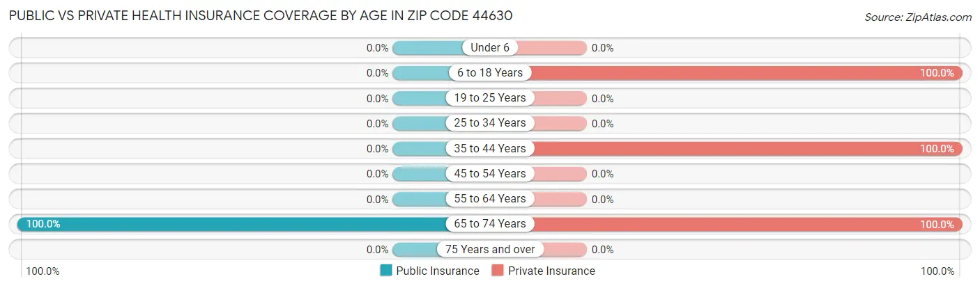 Public vs Private Health Insurance Coverage by Age in Zip Code 44630