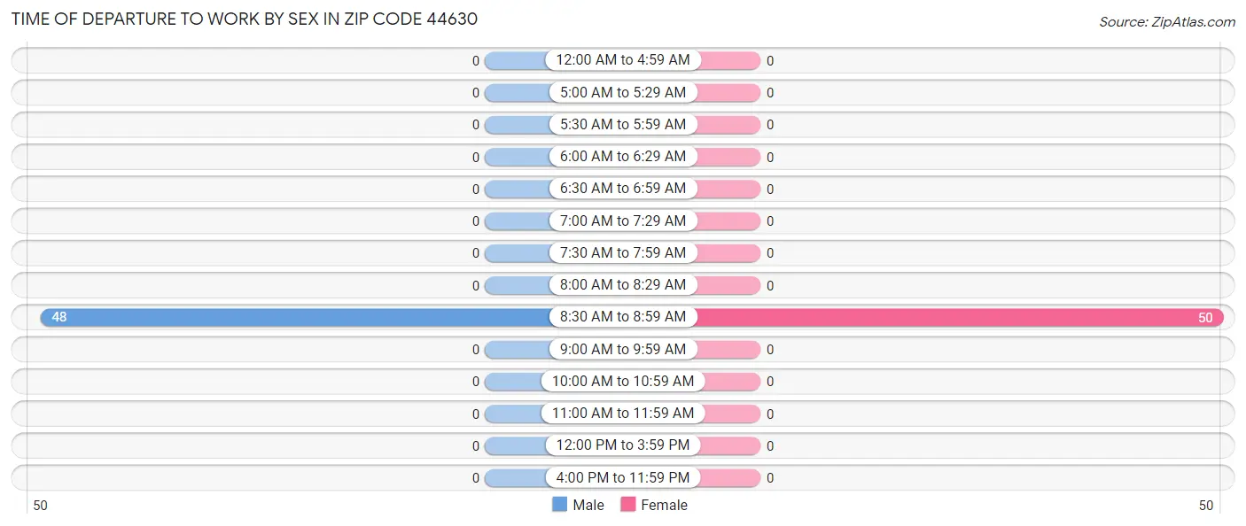 Time of Departure to Work by Sex in Zip Code 44630