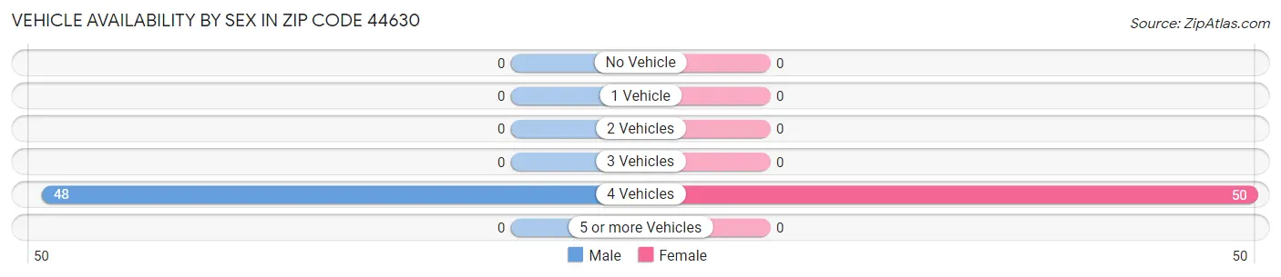Vehicle Availability by Sex in Zip Code 44630
