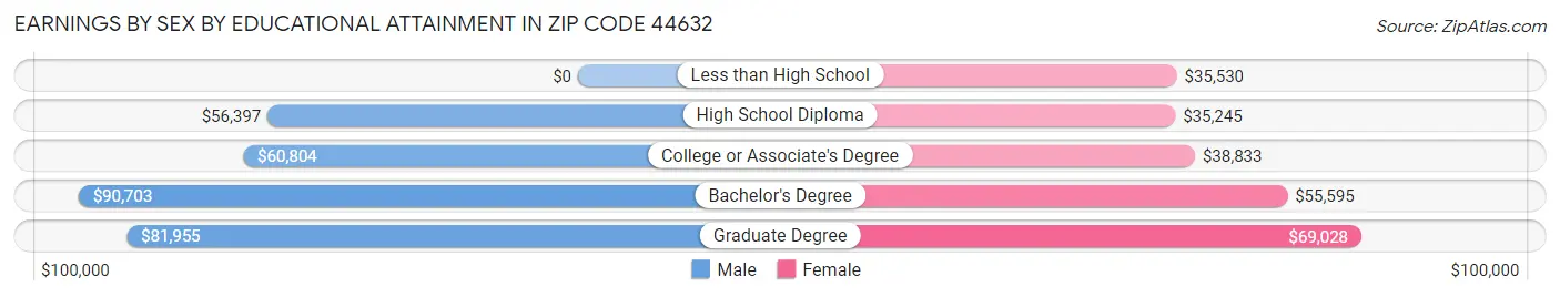 Earnings by Sex by Educational Attainment in Zip Code 44632