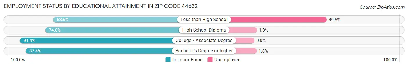Employment Status by Educational Attainment in Zip Code 44632