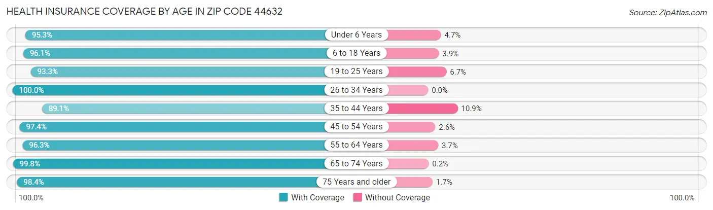 Health Insurance Coverage by Age in Zip Code 44632
