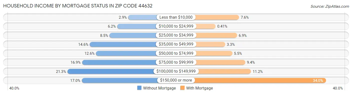 Household Income by Mortgage Status in Zip Code 44632