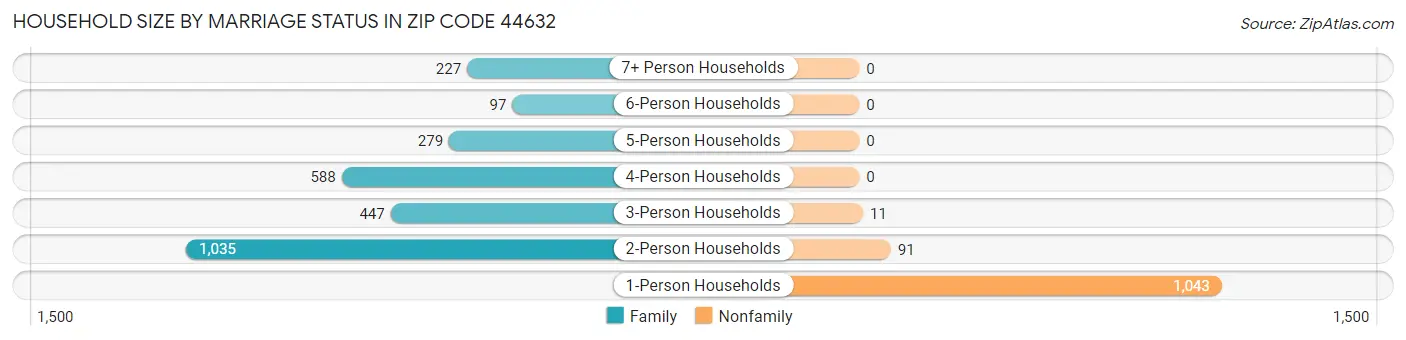 Household Size by Marriage Status in Zip Code 44632