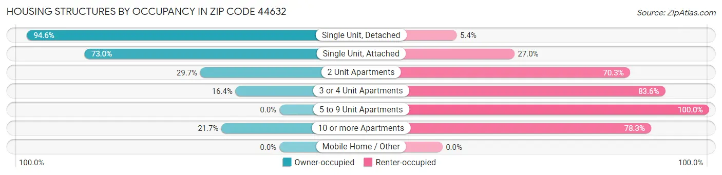 Housing Structures by Occupancy in Zip Code 44632