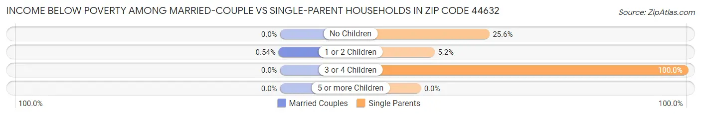 Income Below Poverty Among Married-Couple vs Single-Parent Households in Zip Code 44632