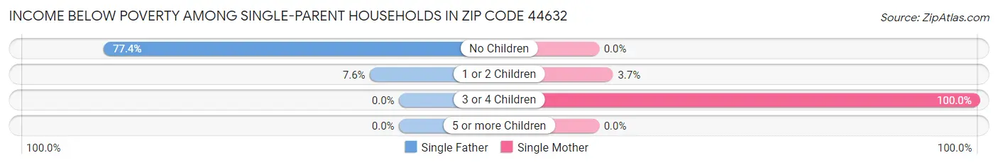 Income Below Poverty Among Single-Parent Households in Zip Code 44632