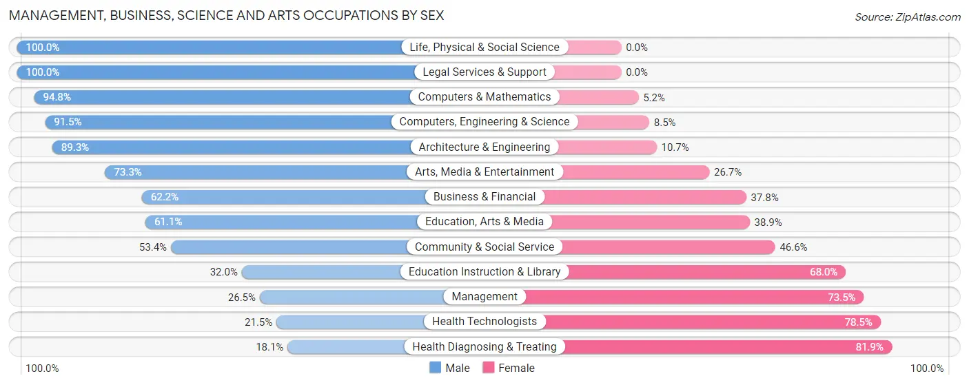 Management, Business, Science and Arts Occupations by Sex in Zip Code 44632