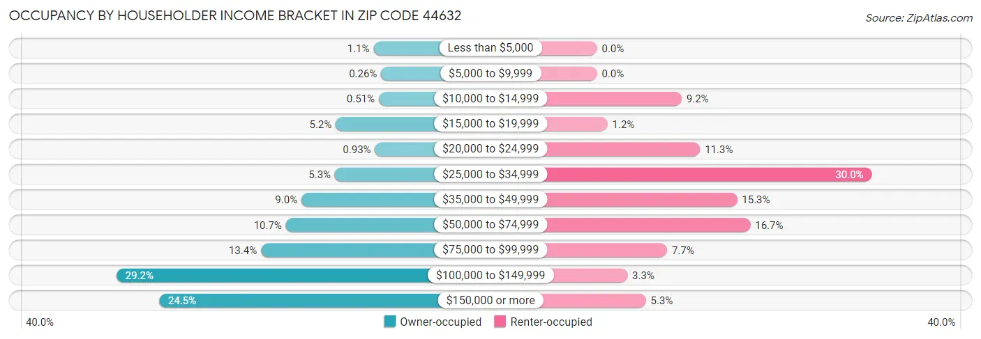 Occupancy by Householder Income Bracket in Zip Code 44632