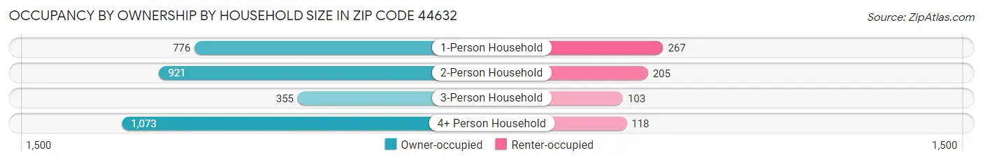 Occupancy by Ownership by Household Size in Zip Code 44632