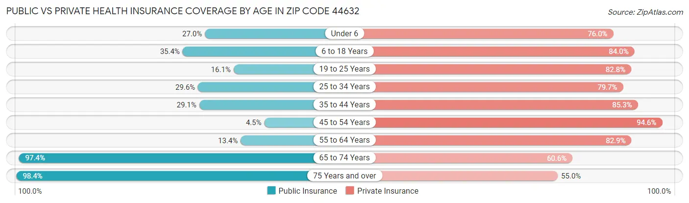 Public vs Private Health Insurance Coverage by Age in Zip Code 44632