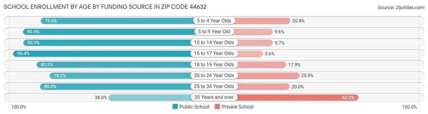 School Enrollment by Age by Funding Source in Zip Code 44632