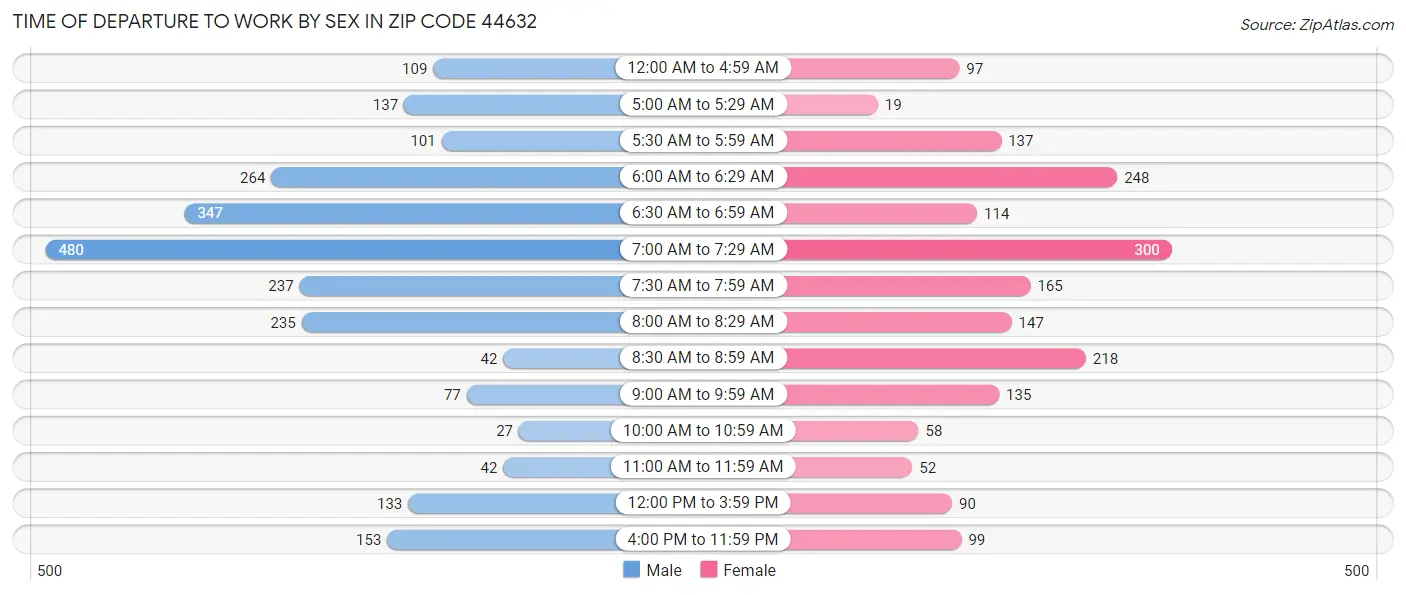 Time of Departure to Work by Sex in Zip Code 44632