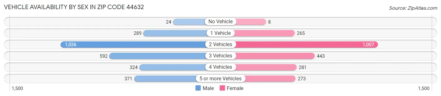 Vehicle Availability by Sex in Zip Code 44632