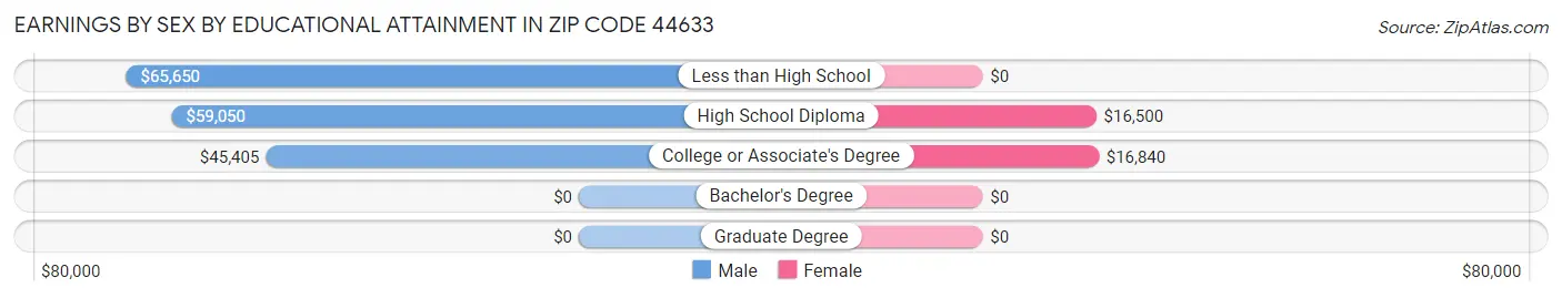 Earnings by Sex by Educational Attainment in Zip Code 44633