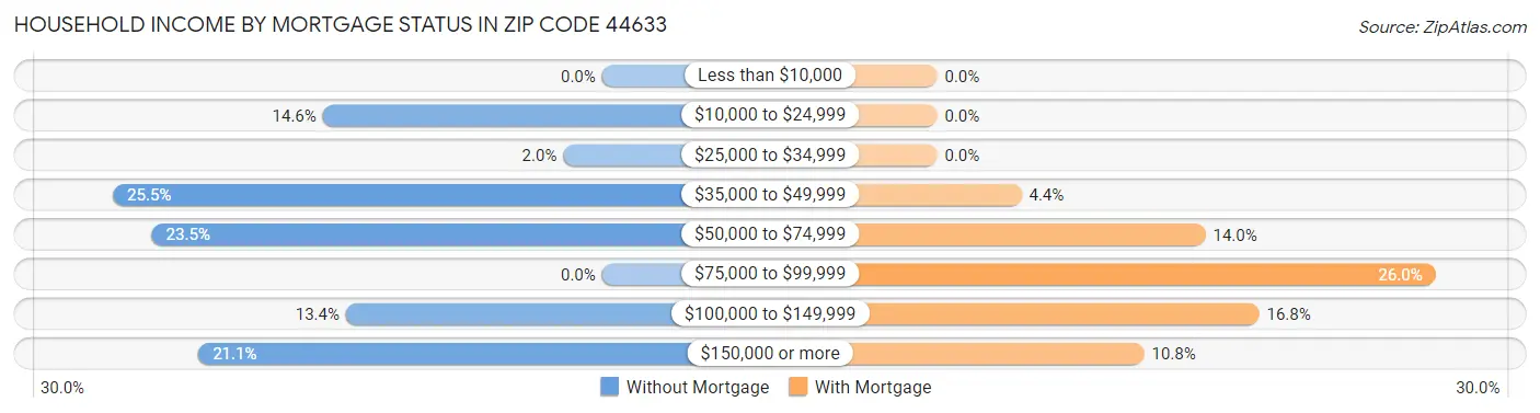 Household Income by Mortgage Status in Zip Code 44633