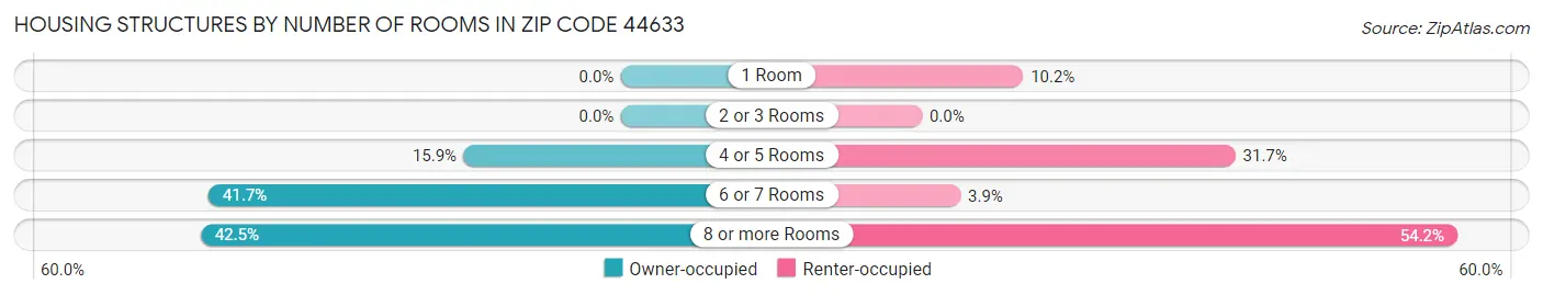 Housing Structures by Number of Rooms in Zip Code 44633