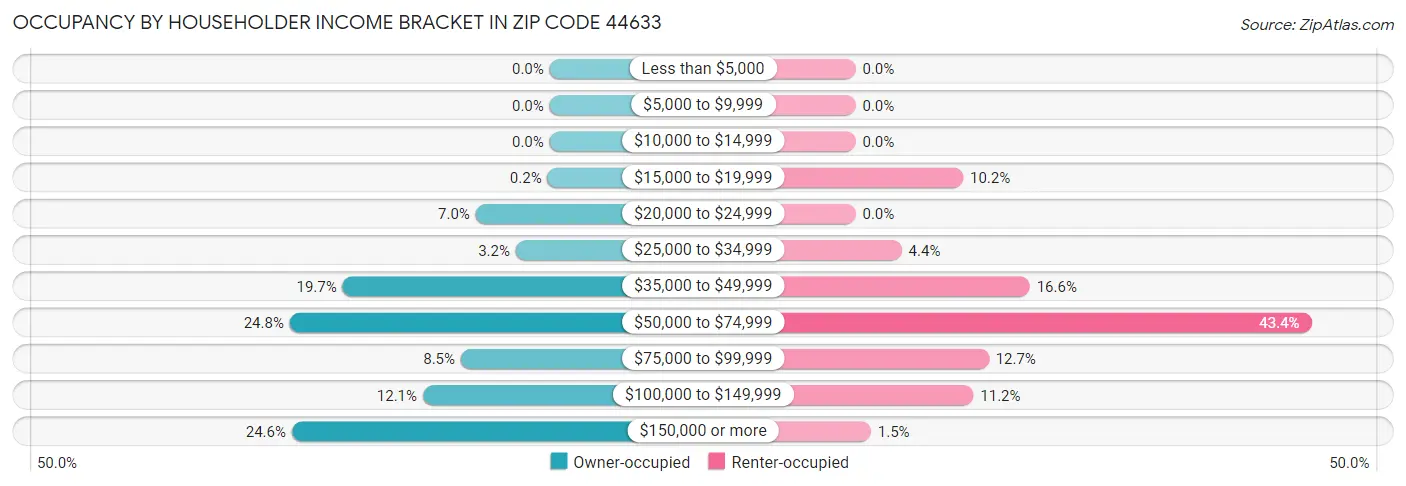 Occupancy by Householder Income Bracket in Zip Code 44633
