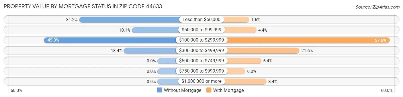 Property Value by Mortgage Status in Zip Code 44633