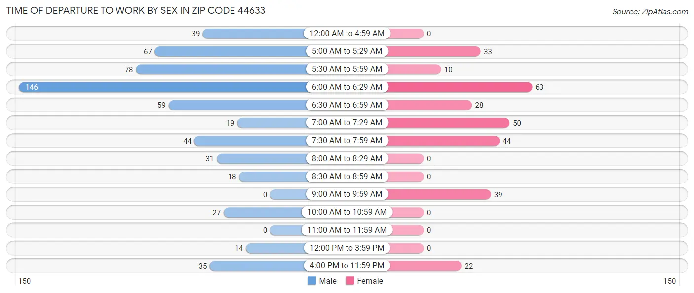 Time of Departure to Work by Sex in Zip Code 44633