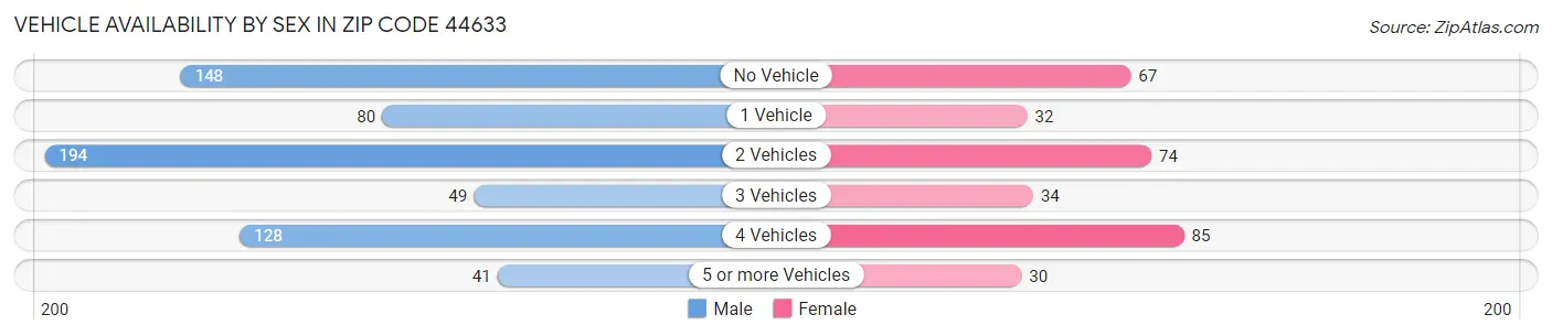 Vehicle Availability by Sex in Zip Code 44633
