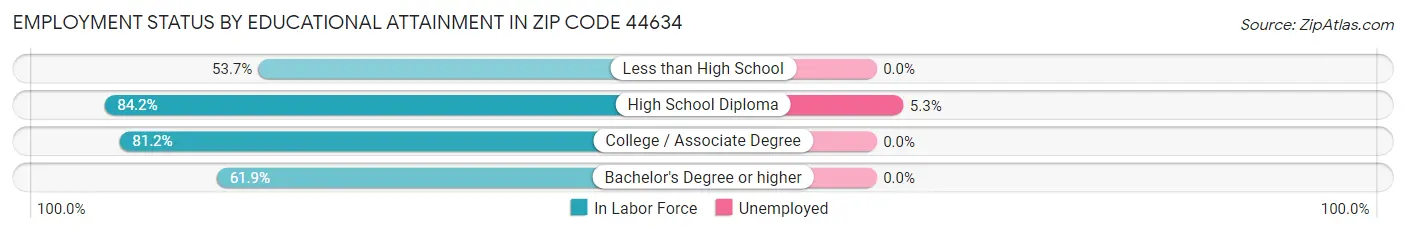 Employment Status by Educational Attainment in Zip Code 44634