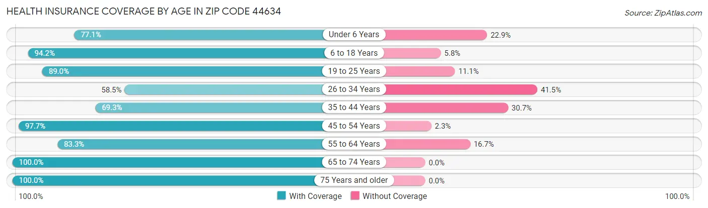 Health Insurance Coverage by Age in Zip Code 44634