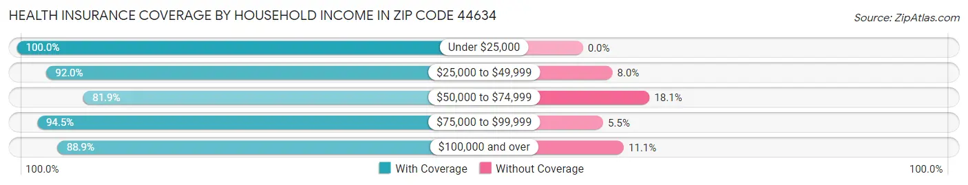 Health Insurance Coverage by Household Income in Zip Code 44634