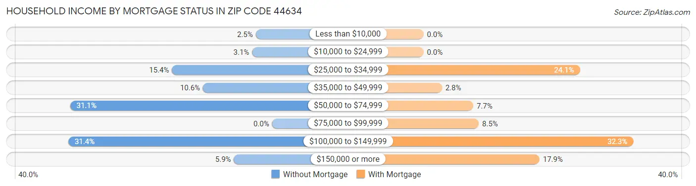 Household Income by Mortgage Status in Zip Code 44634