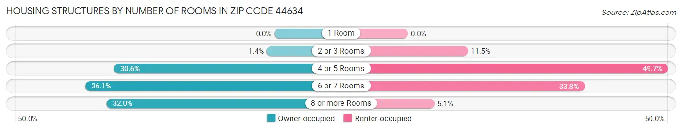 Housing Structures by Number of Rooms in Zip Code 44634