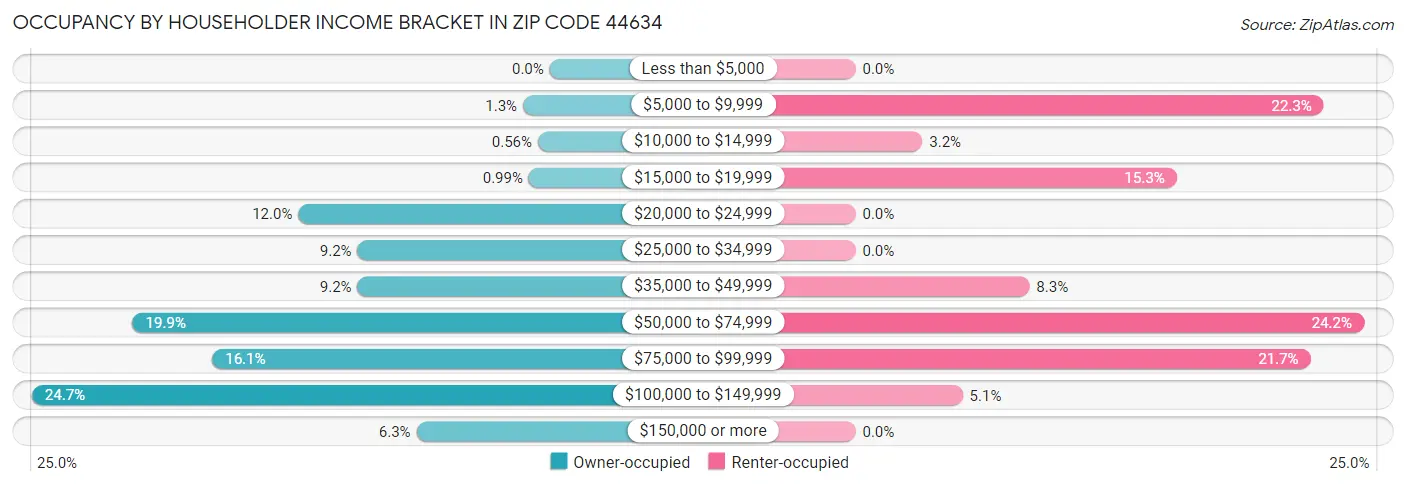Occupancy by Householder Income Bracket in Zip Code 44634