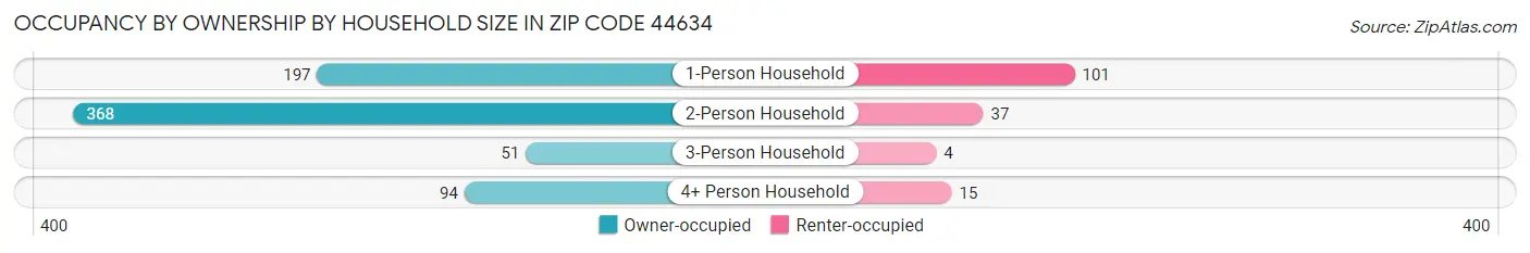 Occupancy by Ownership by Household Size in Zip Code 44634